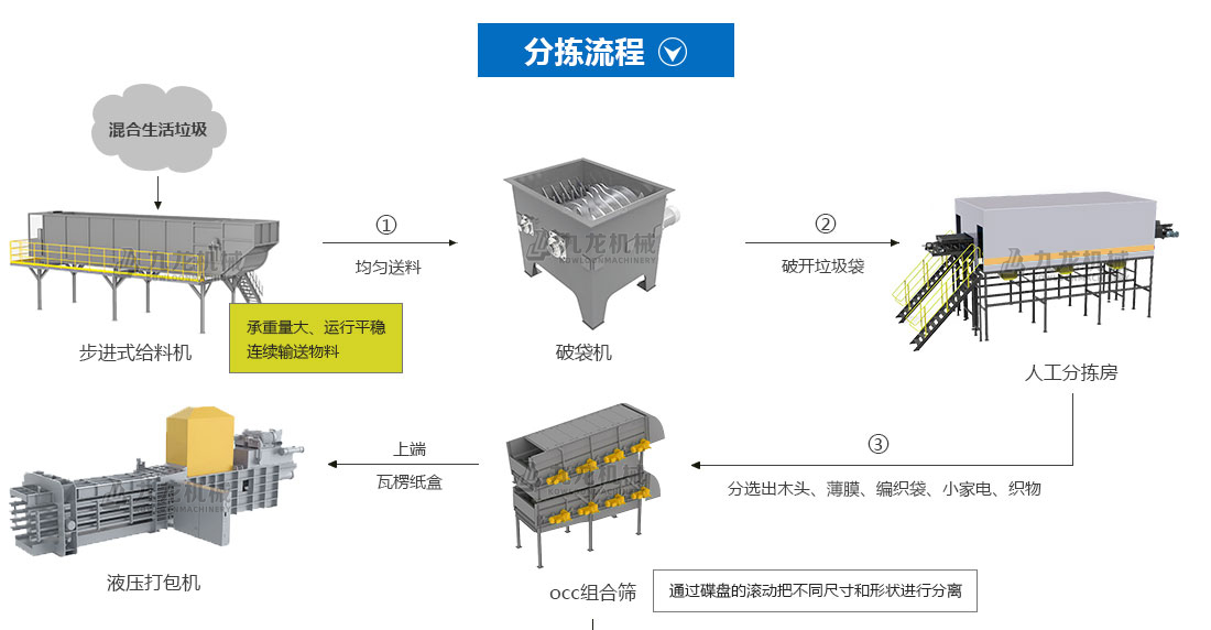 生活垃圾分拣处理设备